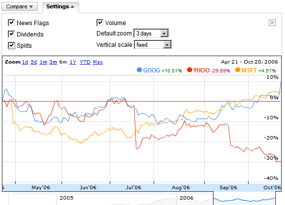 Google Finance Stock Charts
