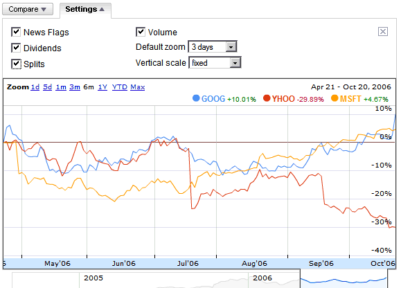 Google Finance Charts