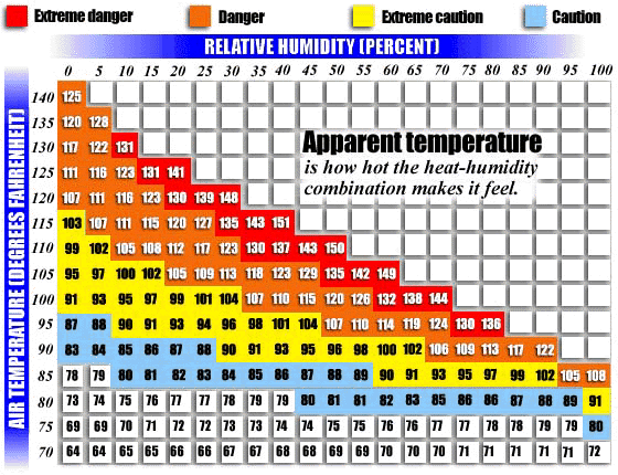 Heat Index Chart Fahrenheit