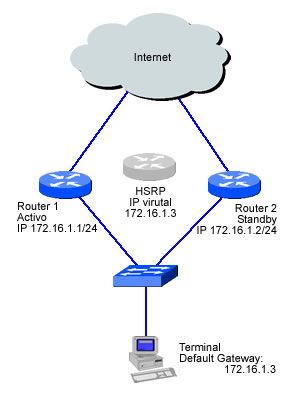 Mis Libros de Networking: HSRP - Redundancia en la salida a Internet