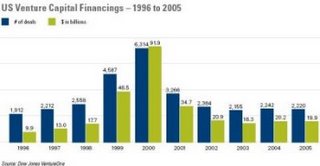 Chart showing the venture capital financing activity from 1996 to 2005 in the United States