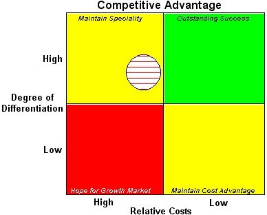 Competitive Position Chart
