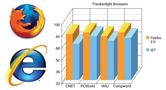 Frankenfight: IE7 Vs. Firefox 2