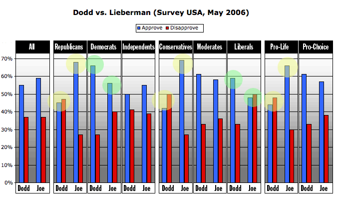 Dodd vs. Lieberman graph