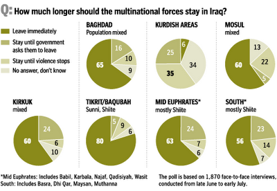 Iraq Poll