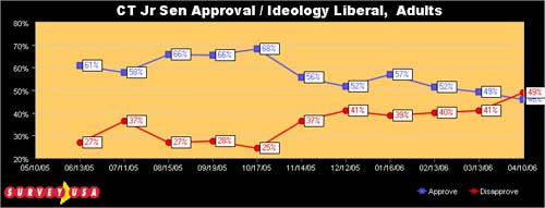 Lieberman Approval, Liberals