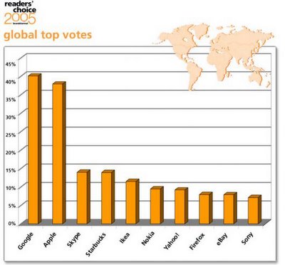 Global Top Votes 2005