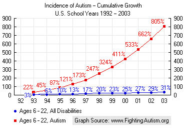 Image: Graph from www.fightingautism.org.