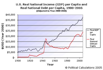 U.S. Real National Income and National Debt per Capita, 1900-2005
