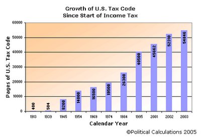 Pages of U.S. Tax Code, 1913-2003