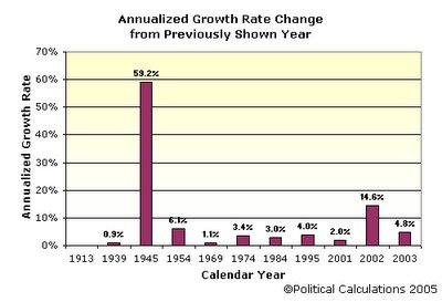 US Tax Code Annualized Growth Rate Between Reported Periods