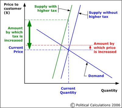 Supply, Demand and a Tax Increase