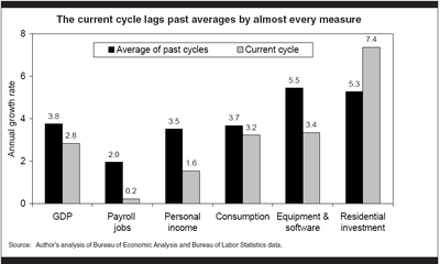 EPI: Average Past Cycle for Economic Recoveries