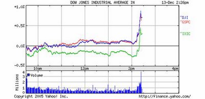 DJI, S&P 500, Nasdaq Indices on 12-13-2005