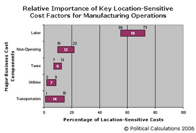Relative Location-Sensitive Costs, Manufacturing