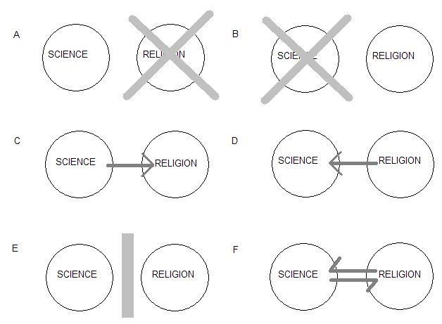 An accidental blog: A typology of science and religion