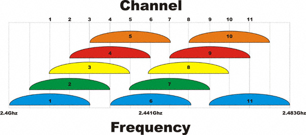 Wireless Frequency Chart