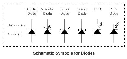 Schematic symbols for different types of Diode