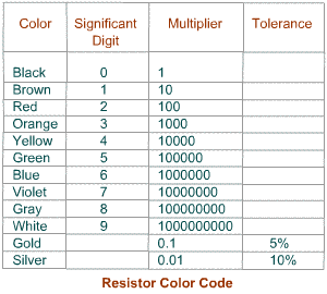 Resistor color code table