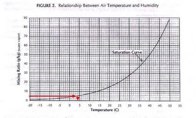 lapse adiabatic