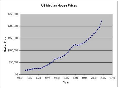 US Median House Prices