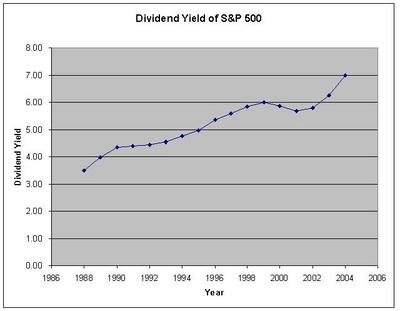 Dividend Yield of the S&P 500 Index