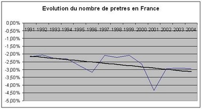 Nombre de prêtres en France