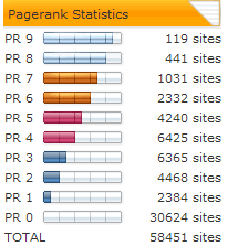 I siti web con page rank elevato
