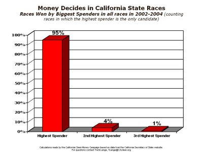 money california politics
