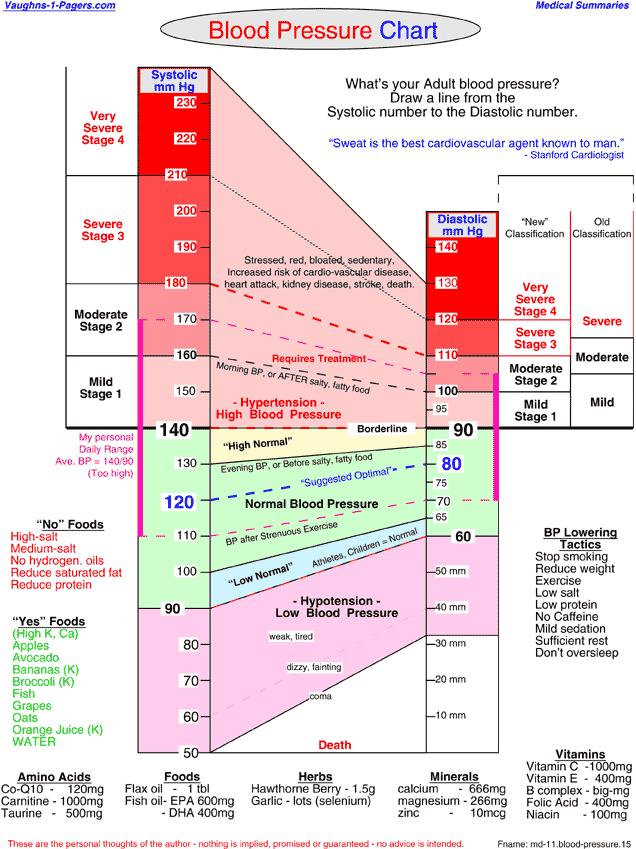 Bp Range Chart