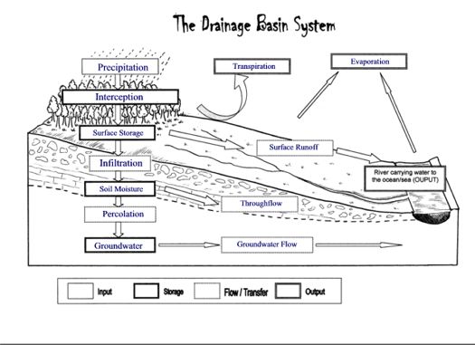 GeoBytesGCSE: The Drainage Basin