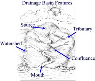 Drainage Basin | Rashid's Blog: An Educational Portal