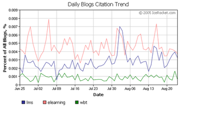 LMS, eLearning and WBT Blogging Trends