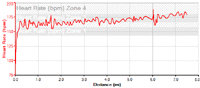 Heart rate graph for 13/11/06 run