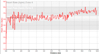 Heart rate graph for 01/10/06 run