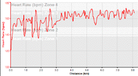 Heart rate graph for 19/09/06 run
