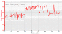 Graph of heart rate for 21/09/06 run