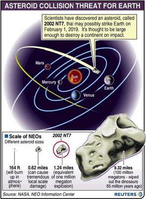 Asteroid 2002 NT7 & Earth Trajectories