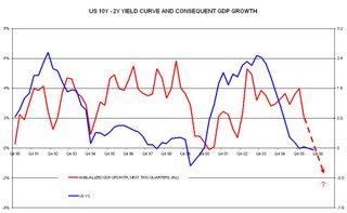 Is the yield curve forecasting a recession?