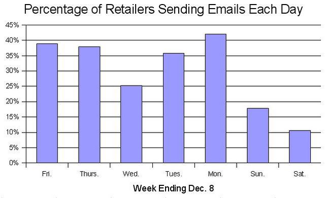 percentage of retailers sending emails each day week ending dec 8 - What Day Of The Week Is Christmas On percentage of retailers sending emails each day week ending dec 8 - What Day Of The Week Is Christmas On