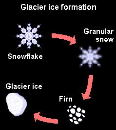 formation of glacier ice