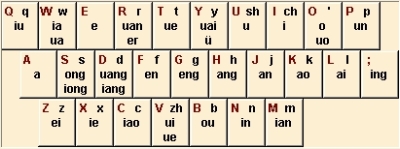 双拼输入法下键盘字母与拼音代码的对照图示