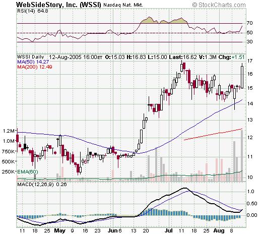 Trlg Stock Chart