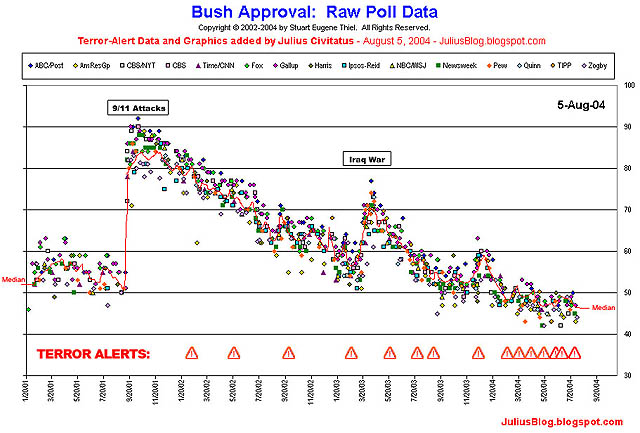 Bush's approval and terra alerts