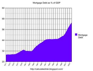 Mortgage Debt GDP 2005