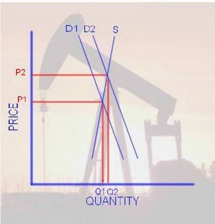 OIL Supply and Demand