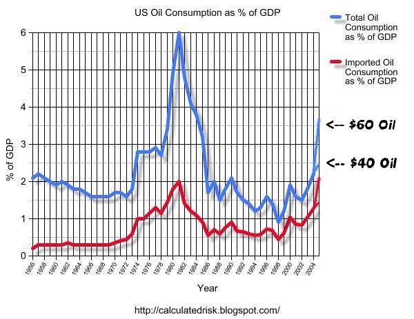 Oil Consumption Graph