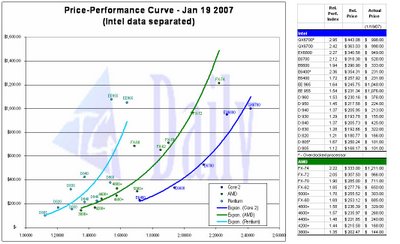 Price/Performance Curves