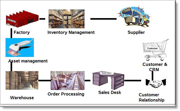 Enterprise Asset Management