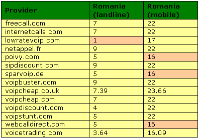 Rates with Romania